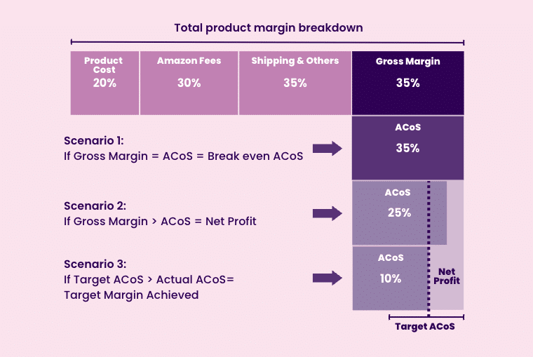 The Complete Guide to Amazon ACoS in 2023