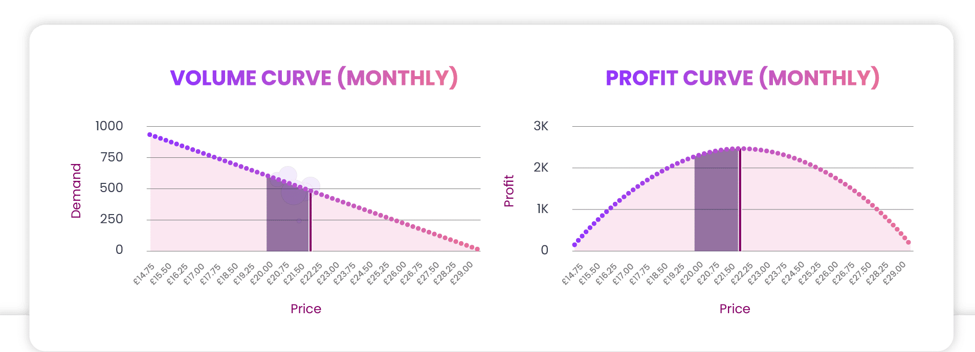 Retail Pricing Models, profit curves