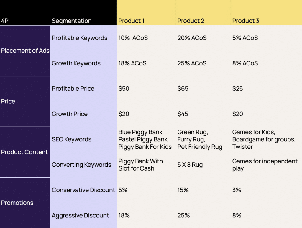 Using the 4Ps of digital marketing