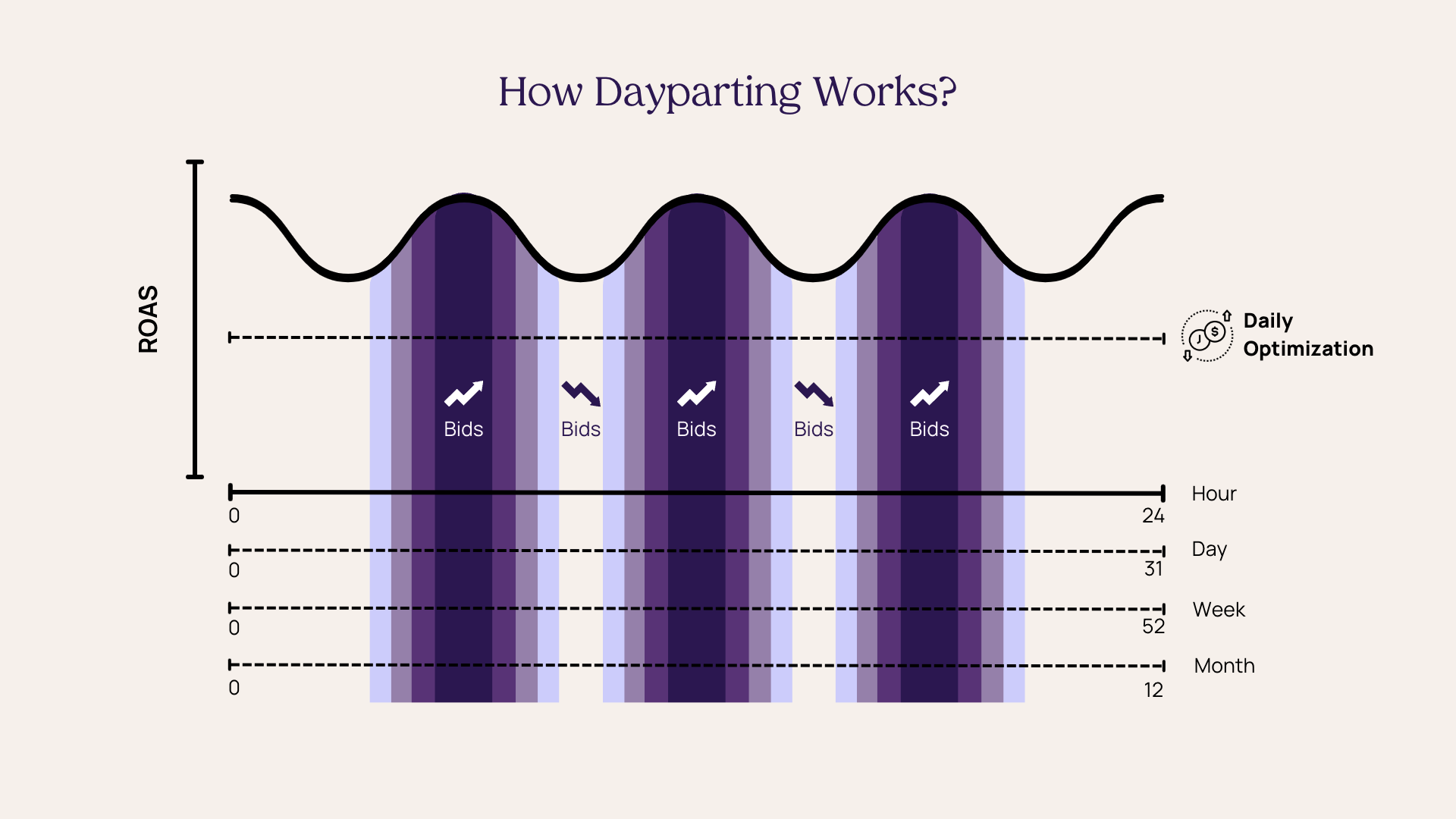 Amazon PPC Dayparting: Does it Work?