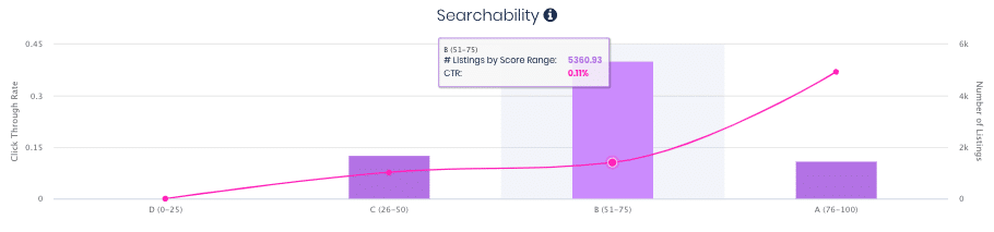 Searchability score