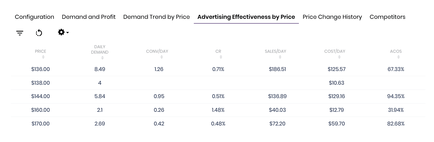 Adjusting Price to improve advertising