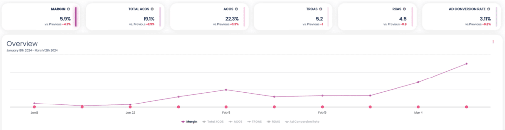 Image of dashboard showing profitability