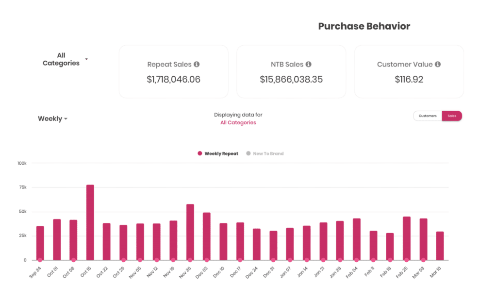 Image of dashboard showing remarketing views